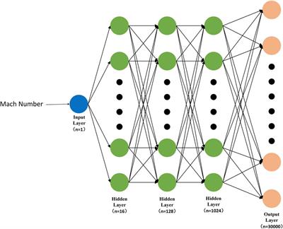 Prediction of Aerothermal Heating: From Numerical Simulations to Machine Learning Models